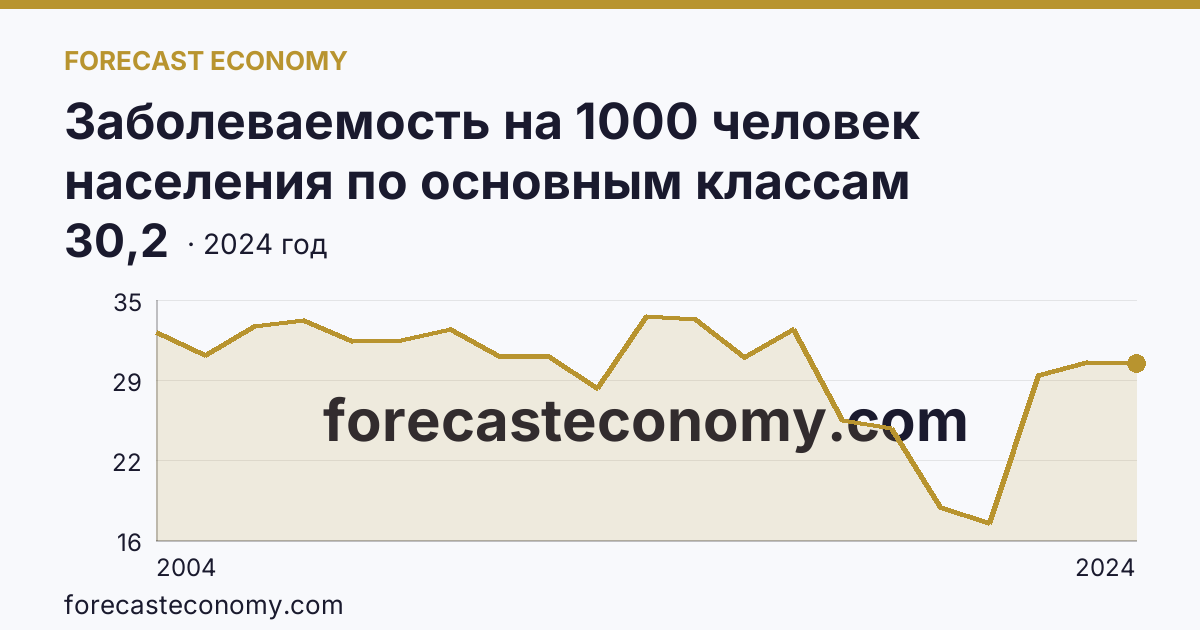 Заболеваемость на 1000 человек населения по основным классам болезней — болезни мочеполовой системы — Костромская область: график динамики 2004–2024, последнее значение 30,2