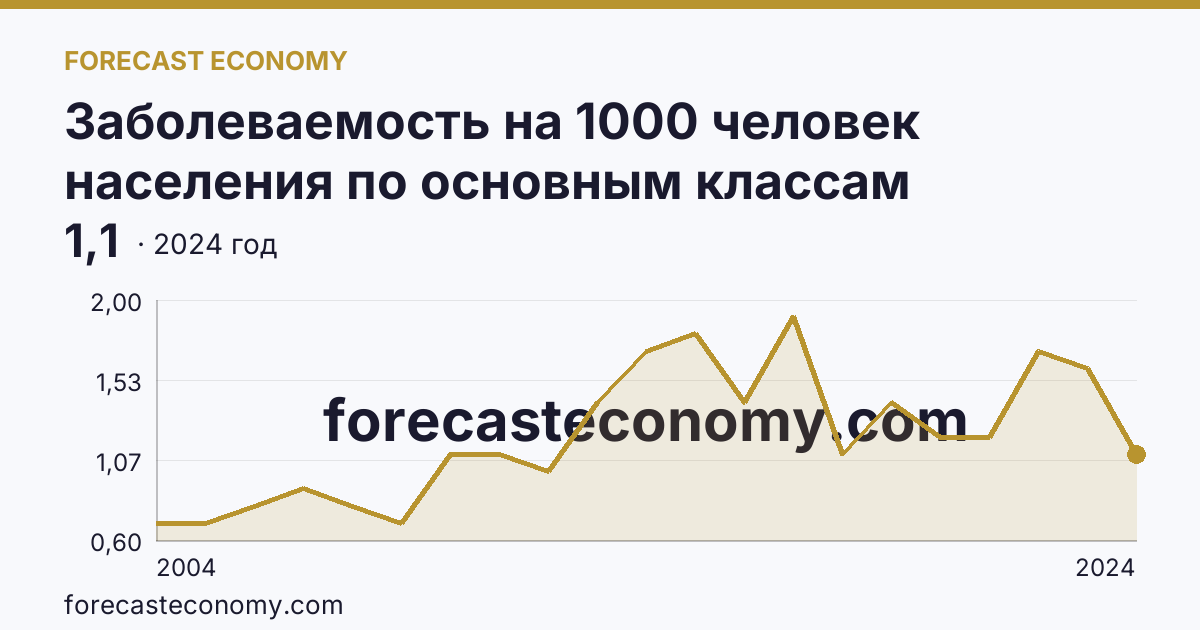 Заболеваемость на 1000 человек населения по основным классам болезней — врожденные аномалии (пороки развития), деформации и хромосомные нарушения — Костромская область: график динамики 2004–2024, последнее значение 1,1
