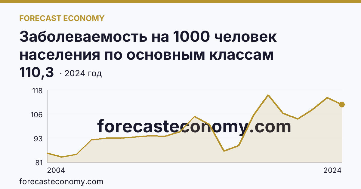 Заболеваемость на 1000 человек населения по основным классам болезней — травмы, отравления и некоторые другие последствия воздействия внешних причин — Костромская область: график динамики 2004–2024, последнее значение 110,3
