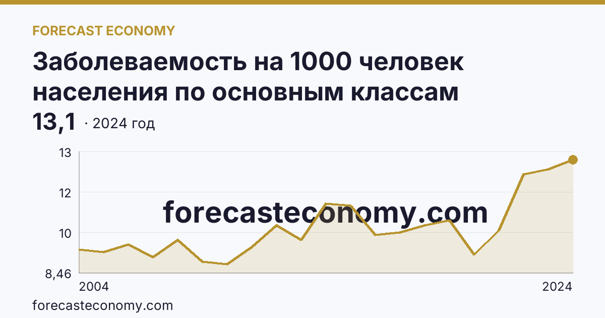Заболеваемость на 1000 человек населения по основным классам болезней — новообразования — Костромская область: график динамики 2004–2024, последнее значение 13,1