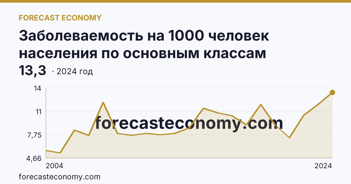 Заболеваемость на 1000 человек населения по основным классам болезней — болезни эндокринной системы, расстройства питания и нарушения обмена веществ — Костромская область: график динамики 2004–2024, последнее значение 13,3
