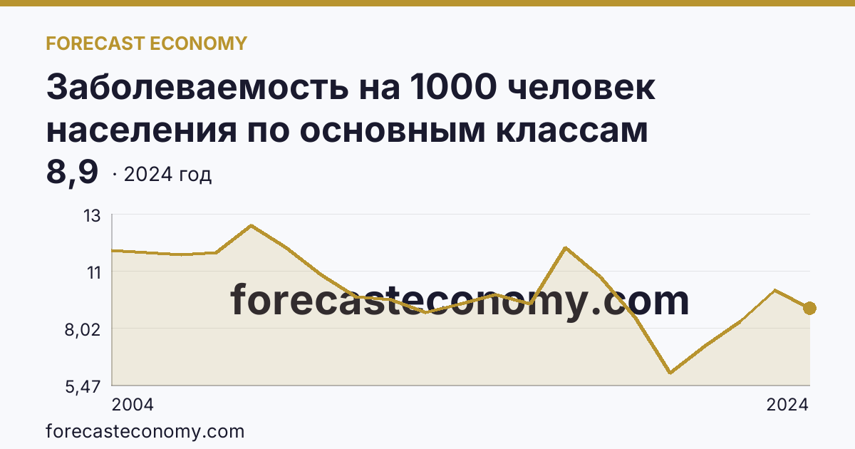 Заболеваемость на 1000 человек населения по основным классам болезней — болезни нервной системы — Костромская область: график динамики 2004–2024, последнее значение 8,9