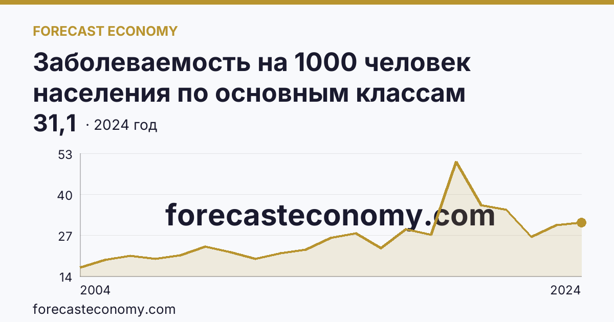 Заболеваемость на 1000 человек населения по основным классам болезней — болезни системы кровообращения — Костромская область: график динамики 2004–2024, последнее значение 31,1
