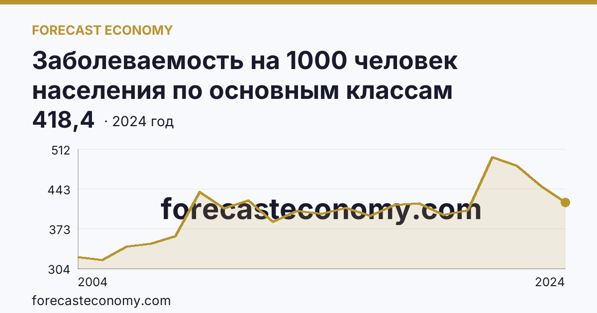 Заболеваемость на 1000 человек населения по основным классам болезней — болезни органов дыхания — Костромская область: график динамики 2004–2024, последнее значение 418,4