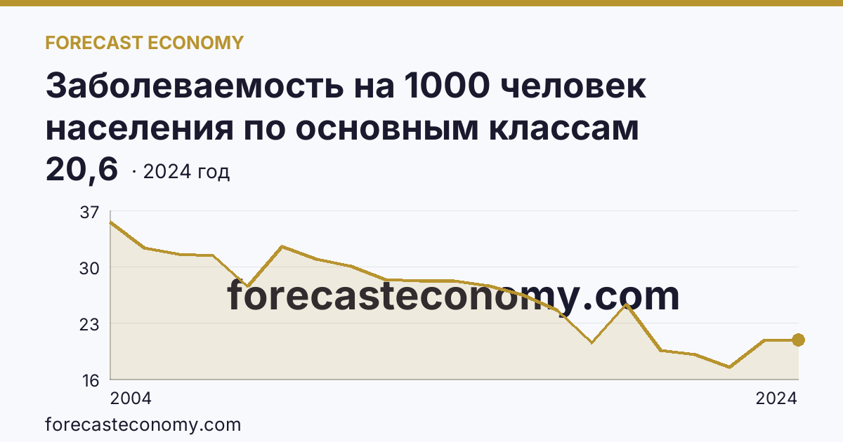 Заболеваемость на 1000 человек населения по основным классам болезней — некоторые инфекционные и паразитарные болезни — Костромская область: график динамики 2004–2024, последнее значение 20,6