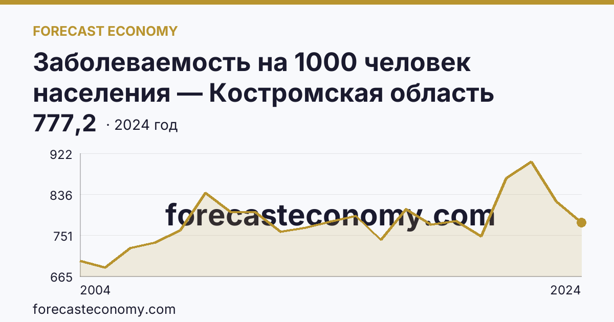 Заболеваемость на 1000 человек населения — Костромская область: график динамики 2004–2024, последнее значение 777,2