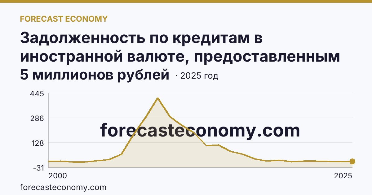 Задолженность по кредитам в иностранной валюте, предоставленным кредитными организациями физическим лицам — всего — Костромская область: график динамики 2000–2025, последнее значение 5 миллионов рублей