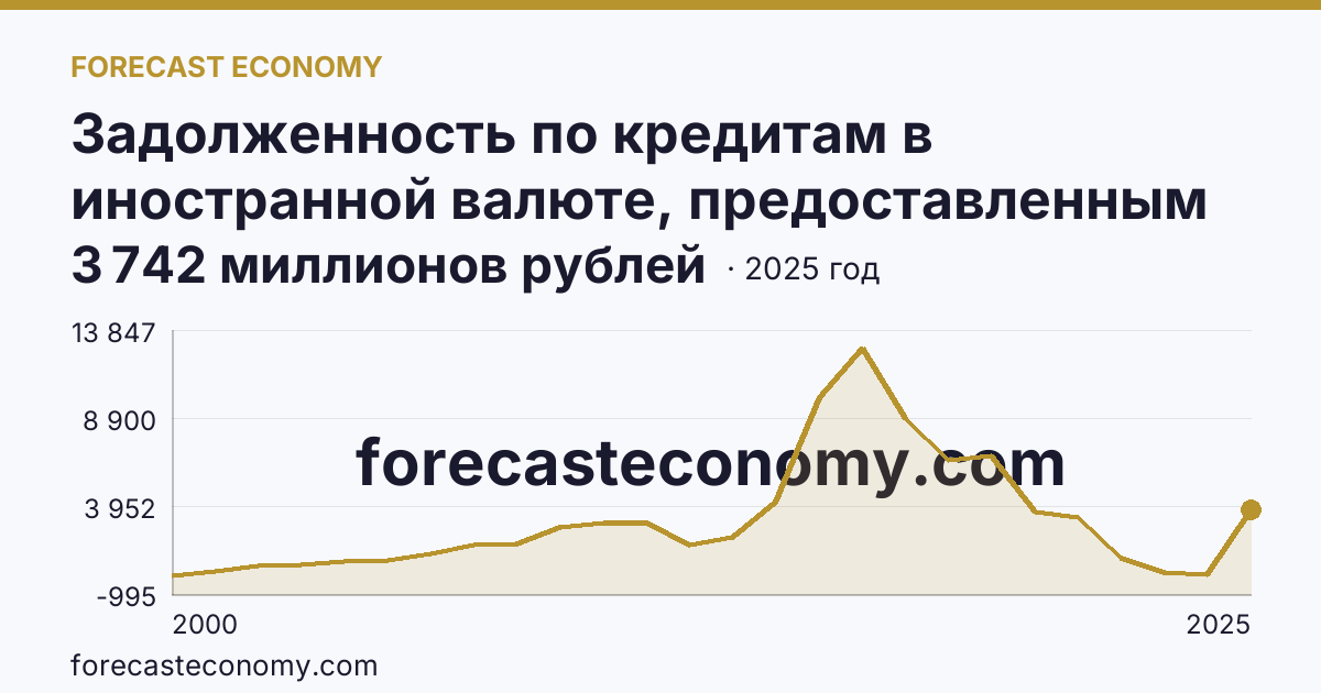 Задолженность по кредитам в иностранной валюте, предоставленным кредитными организациями юридическим лицам — Костромская область: график динамики 2000–2025, последнее значение 3 742 миллионов рублей