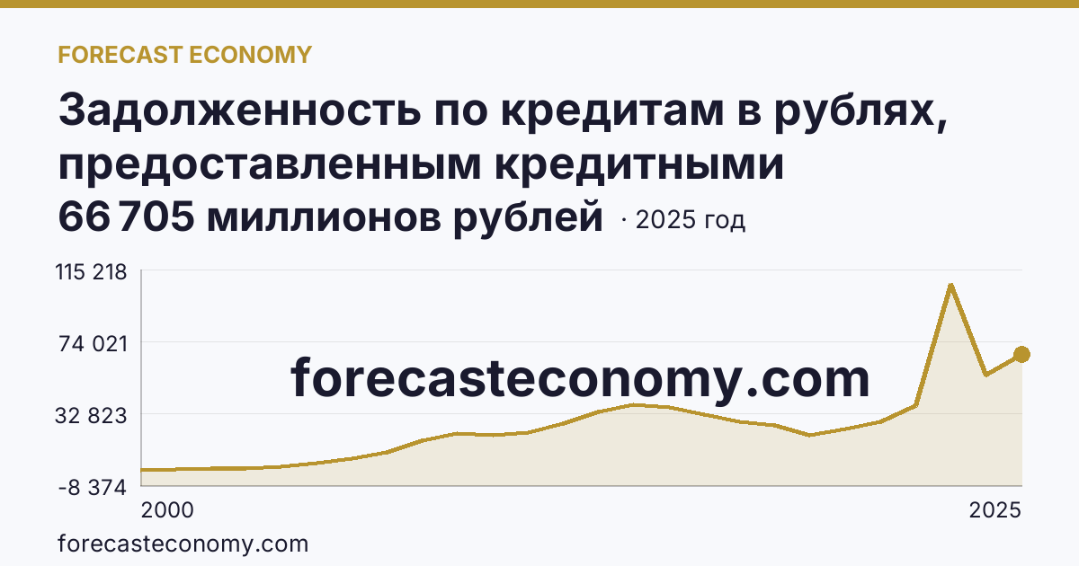 Задолженность по кредитам в рублях, предоставленным кредитными организациями юридическим лицам — Костромская область: график динамики 2000–2025, последнее значение 66 705 миллионов рублей
