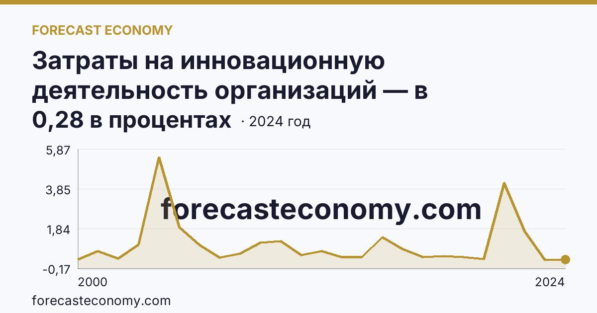 Затраты на инновационную деятельность организаций — в процентах от общего объема отгруженных товаров, выполненных работ, услуг — Костромская область: график динамики 2000–2024, последнее значение 0,28 в процентах