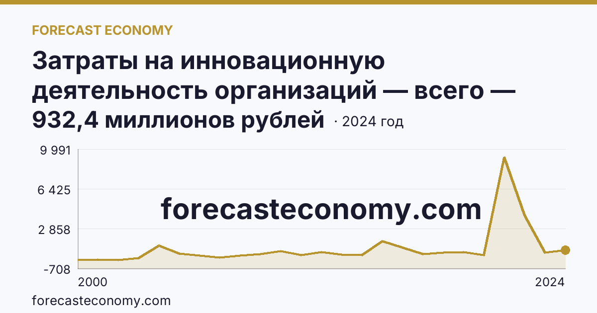 Затраты на инновационную деятельность организаций — всего — Костромская область: график динамики 2000–2024, последнее значение 932,4 миллионов рублей
