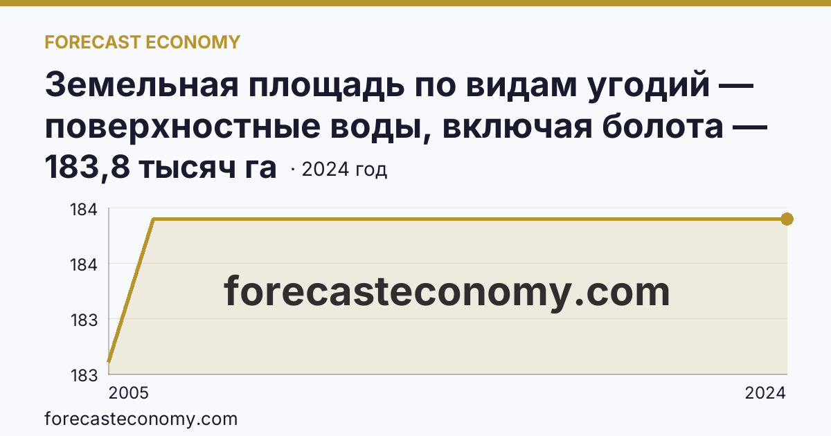 Земельная площадь по видам угодий — поверхностные воды, включая болота — Костромская область: график динамики 2005–2024, последнее значение 183,8 тысяч га