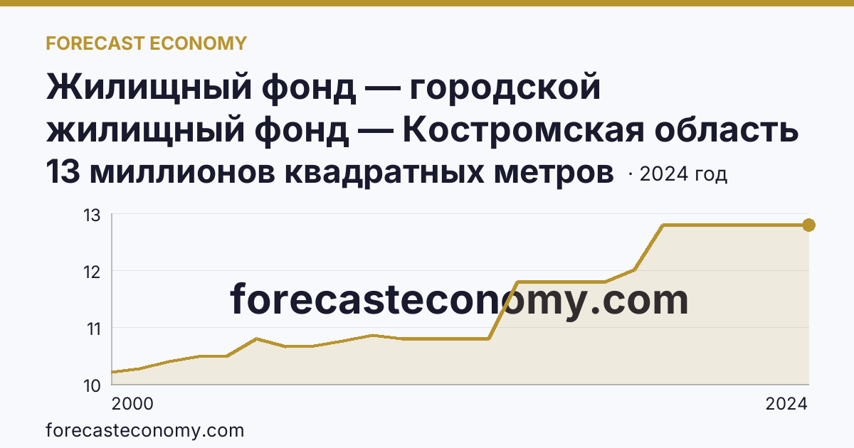 Жилищный фонд — городской жилищный фонд — Костромская область: график динамики 2000–2024, последнее значение 13 миллионов квадратных метров