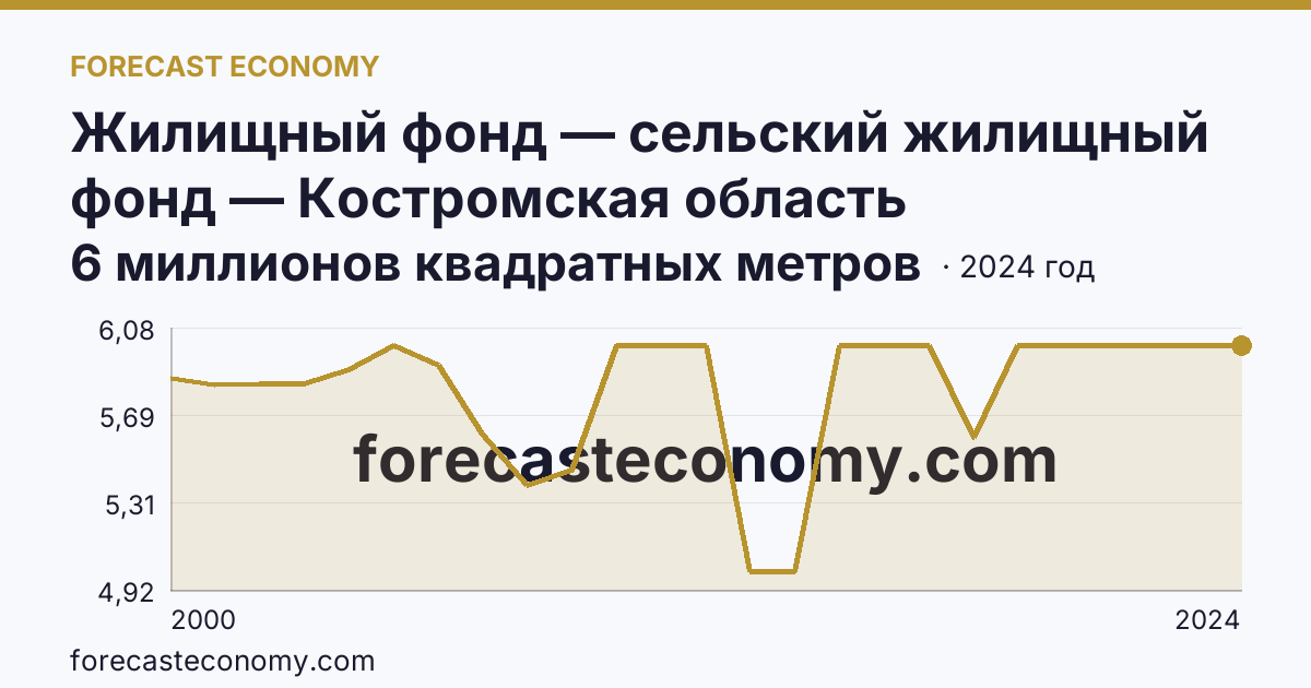 Жилищный фонд — сельский жилищный фонд — Костромская область: график динамики 2000–2024, последнее значение 6 миллионов квадратных метров