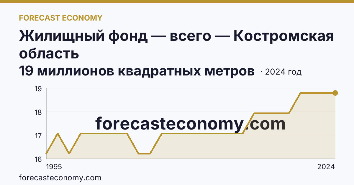 Жилищный фонд — всего — Костромская область: график динамики 1995–2024, последнее значение 19 миллионов квадратных метров