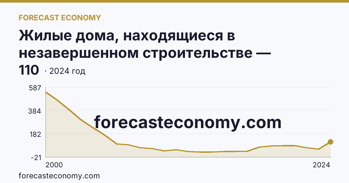 Жилые дома, находящиеся в незавершенном строительстве — Костромская область: график динамики 2000–2024, последнее значение 110
