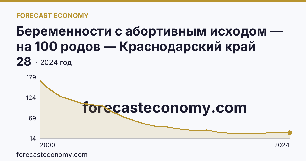 Беременности с абортивным исходом — на 100 родов — Краснодарский край: график динамики 2000–2024, последнее значение 28