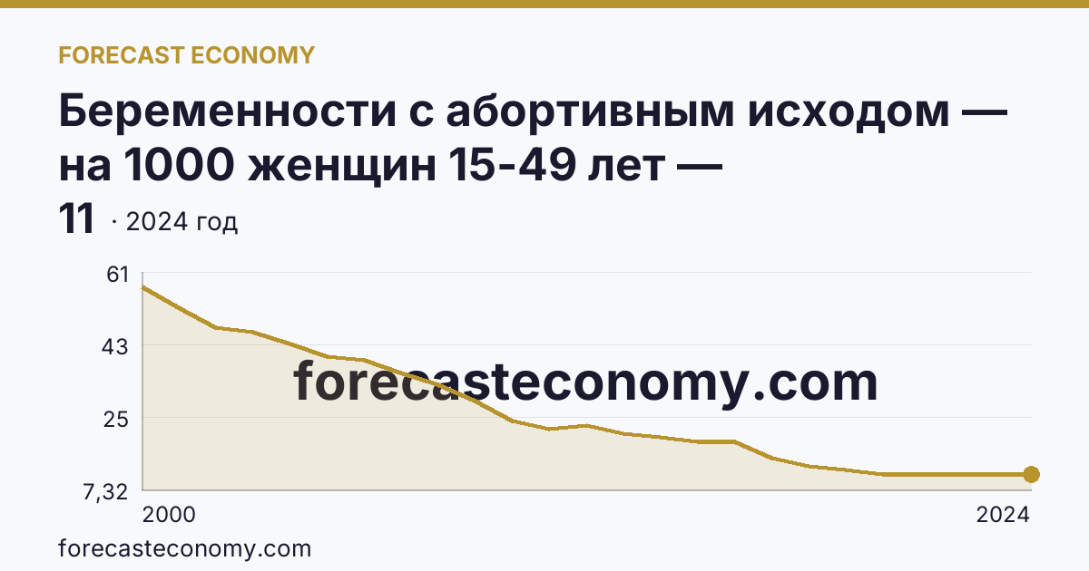 Беременности с абортивным исходом — на 1000 женщин 15-49 лет — Краснодарский край: график динамики 2000–2024, последнее значение 11