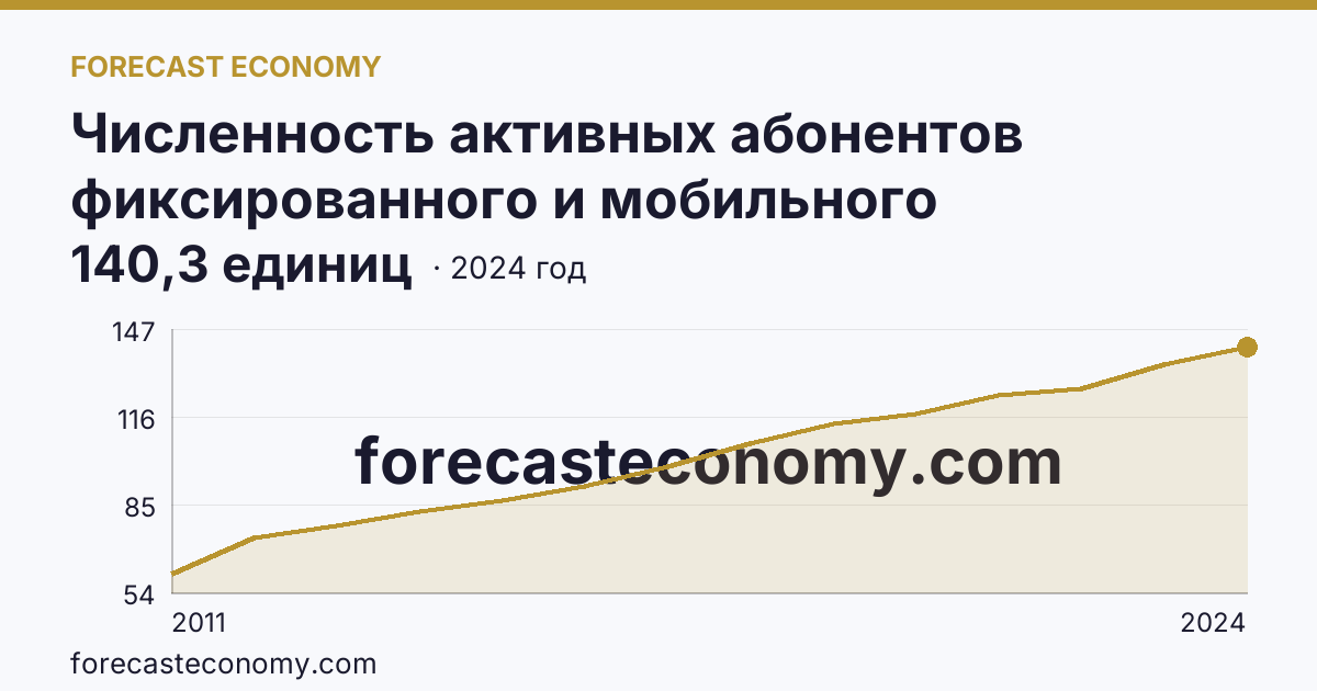 Численность активных абонентов фиксированного и мобильного широкополосного доступа к сети Интернет на 100 человек населения — численность активных абонентов мобильного широкополосного доступа к сети Интернет — Краснодарский край: график динамики 2011–2024, последнее значение 140,3 единиц