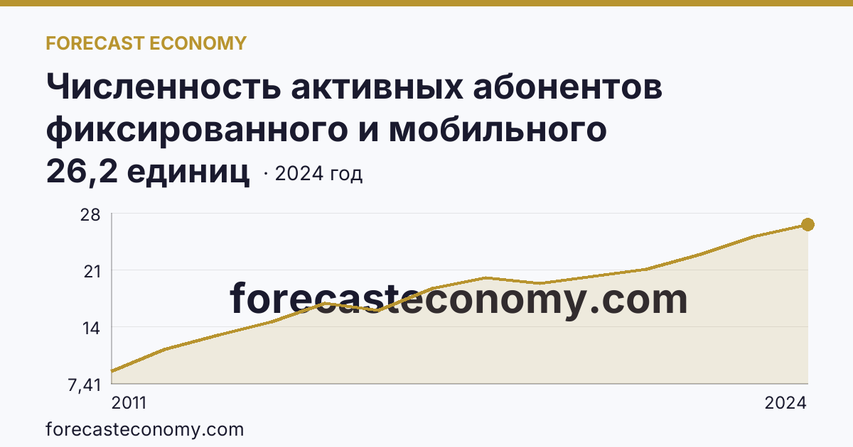 Численность активных абонентов фиксированного и мобильного широкополосного доступа к сети Интернет на 100 человек населения — численность активных абонентов фиксированного широкополосного доступа к сети Интернет — Краснодарский край: график динамики 2011–2024, последнее значение 26,2 единиц