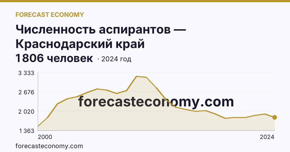 Численность аспирантов — Краснодарский край: график динамики 2000–2024, последнее значение 1 806 человек