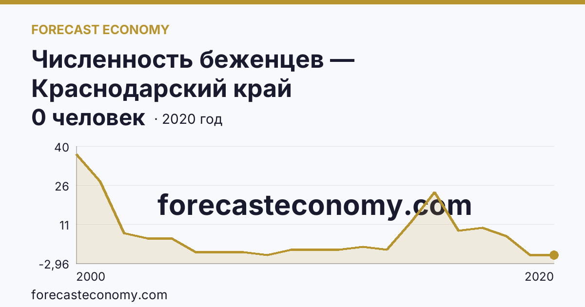 Численность беженцев — Краснодарский край: график динамики 2000–2020, последнее значение 0 человек
