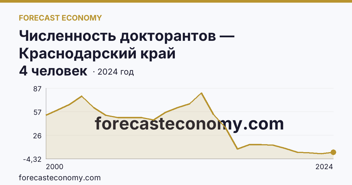 Численность докторантов — Краснодарский край: график динамики 2000–2024, последнее значение 4 человек