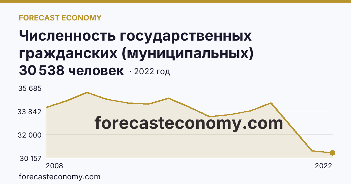 Численность государственных гражданских (муниципальных) служащих государственных органов и органов местного самоуправления — Краснодарский край: график динамики 2008–2022, последнее значение 30 538 человек