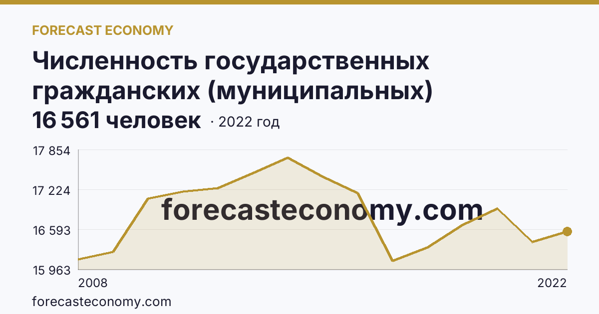 Численность государственных гражданских (муниципальных) служащих органов исполнительной власти субъектов Российской Федерации и органов местного самоуправления — Краснодарский край: график динамики 2008–2022, последнее значение 16 561 человек