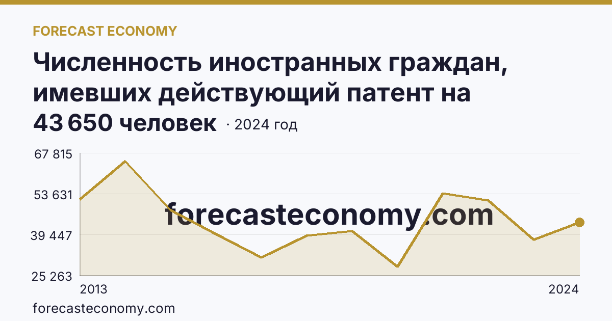 Численность иностранных граждан, имевших действующий патент на осуществление трудовой деятельности — Краснодарский край: график динамики 2013–2024, последнее значение 43 650 человек