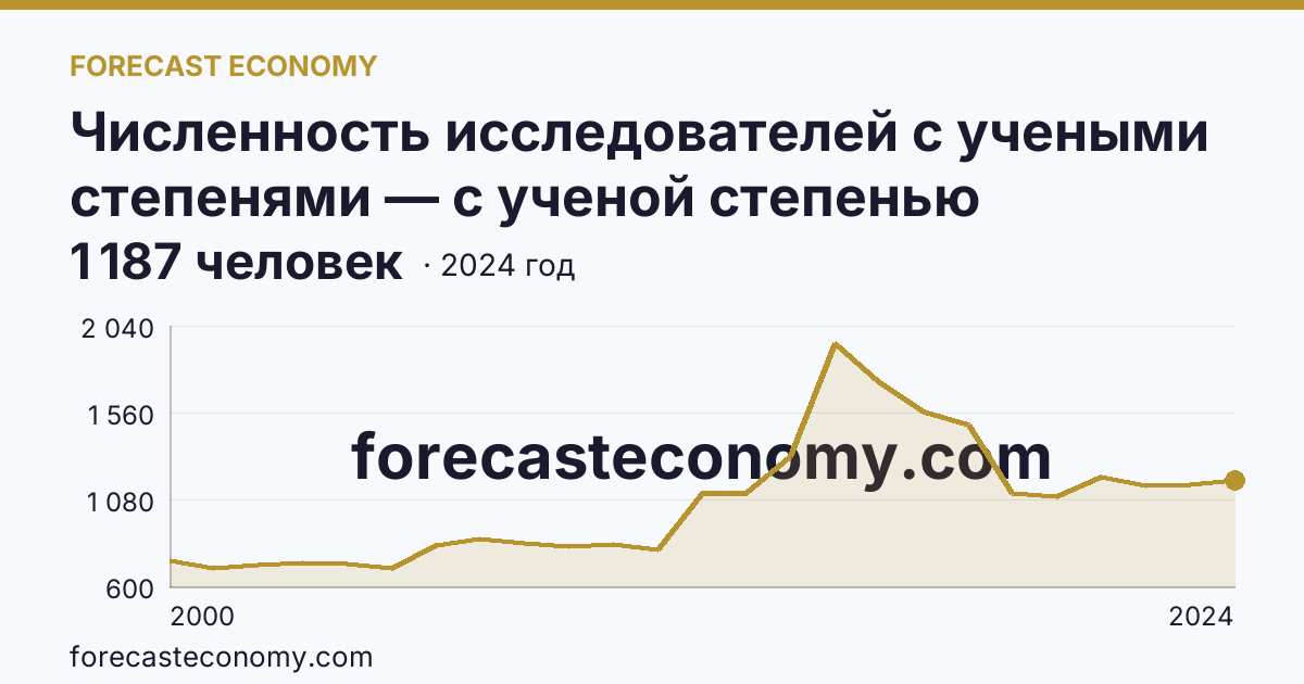 Численность исследователей с учеными степенями — с ученой степенью кандидата наук — Краснодарский край: график динамики 2000–2024, последнее значение 1 187 человек