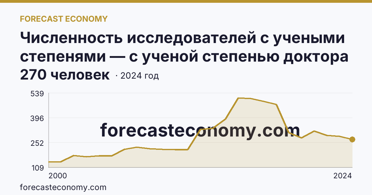 Численность исследователей с учеными степенями — с ученой степенью доктора наук — Краснодарский край: график динамики 2000–2024, последнее значение 270 человек