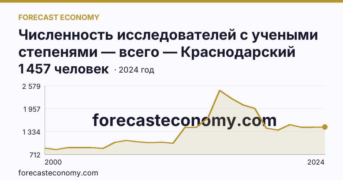 Численность исследователей с учеными степенями — всего — Краснодарский край: график динамики 2000–2024, последнее значение 1 457 человек