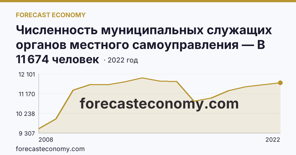 Численность муниципальных служащих органов местного самоуправления — В местных администрациях (исполнительно-распорядительных органах муниципальных образований) — Краснодарский край: график динамики 2008–2022, последнее значение 11 674 человек
