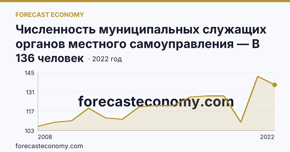 Численность муниципальных служащих органов местного самоуправления — В представительных органах — Краснодарский край: график динамики 2008–2022, последнее значение 136 человек