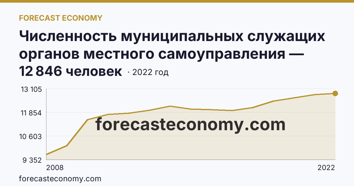 Численность муниципальных служащих органов местного самоуправления — всего — Краснодарский край: график динамики 2008–2022, последнее значение 12 846 человек