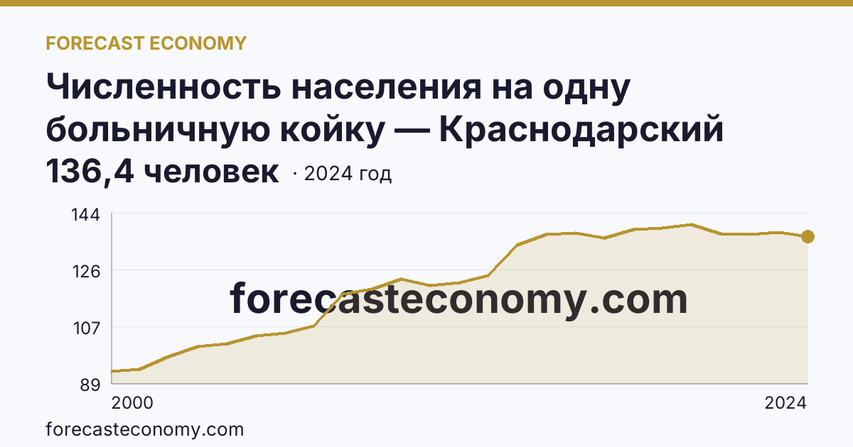 Численность населения на одну больничную койку — Краснодарский край: график динамики 2000–2024, последнее значение 136,4 человек