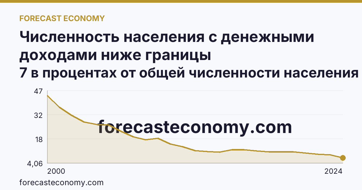 Численность населения с денежными доходами ниже границы бедности/величины прожиточного минимума — Краснодарский край: график динамики 2000–2024, последнее значение 7 в процентах от общей численности населения субъекта
