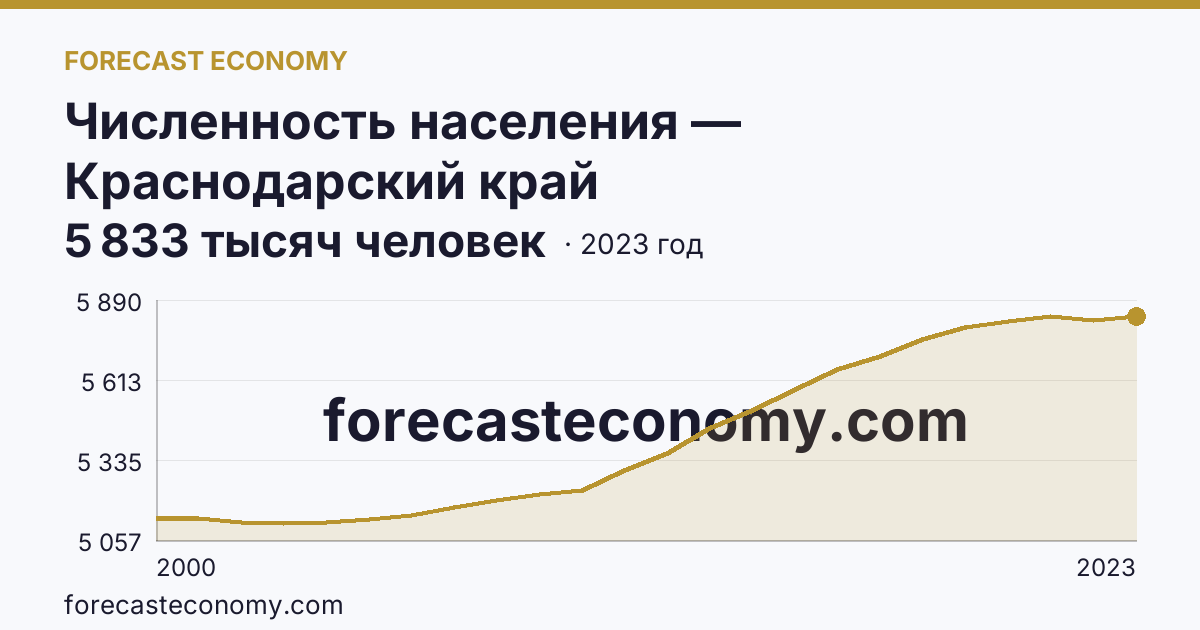 Численность населения — Краснодарский край: график динамики 2000–2023, последнее значение 5 833 тысяч человек