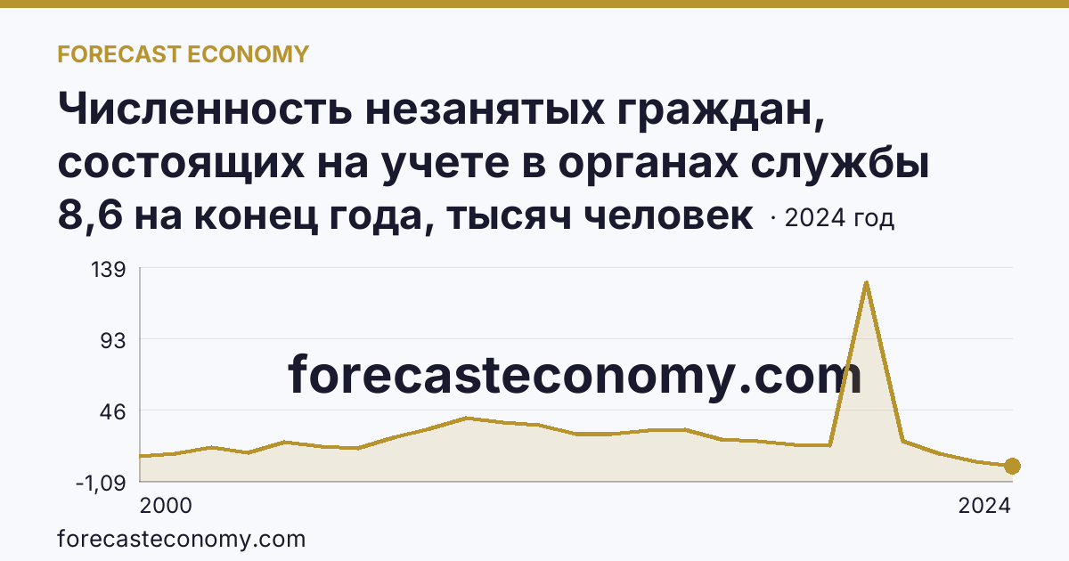 Численность незанятых граждан, состоящих на учете в органах службы занятости населения в целях поиска подходящей работы — Краснодарский край: график динамики 2000–2024, последнее значение 8,6 на конец года, тысяч человек