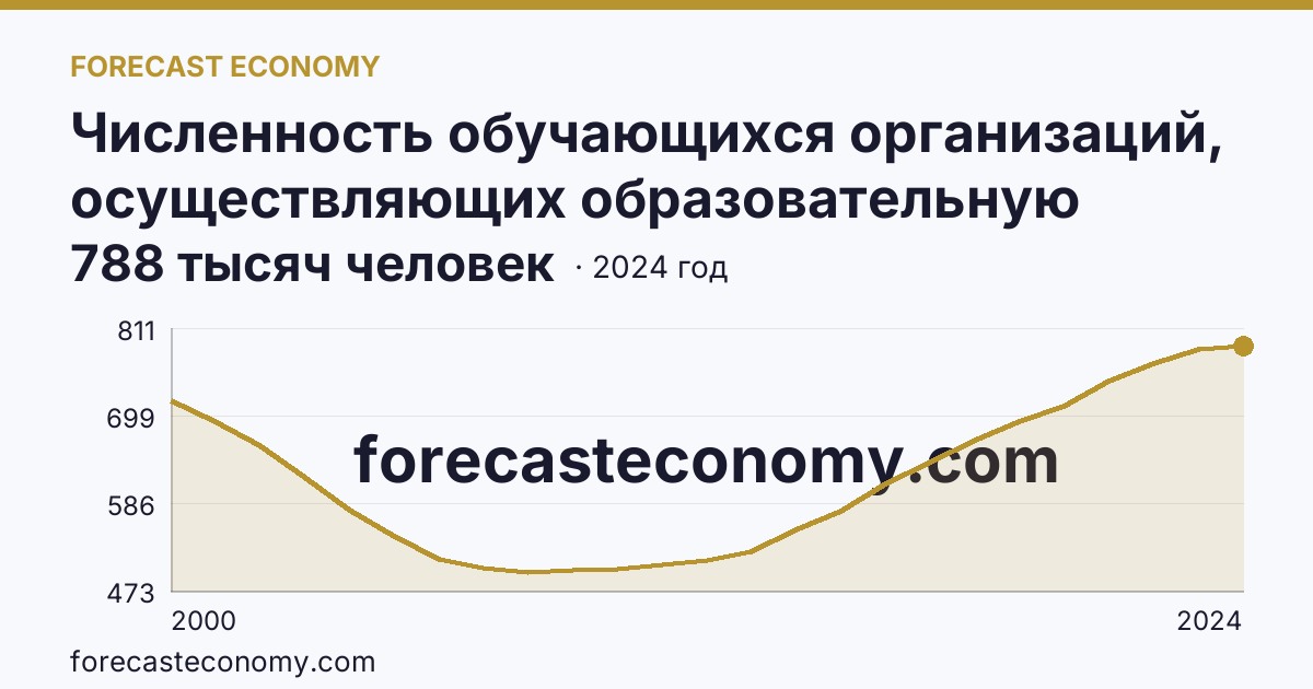 Численность обучающихся организаций, осуществляющих образовательную деятельность по образовательным программам начального, основного и среднего общего образования — Краснодарский край: график динамики 2000–2024, последнее значение 788 тысяч человек