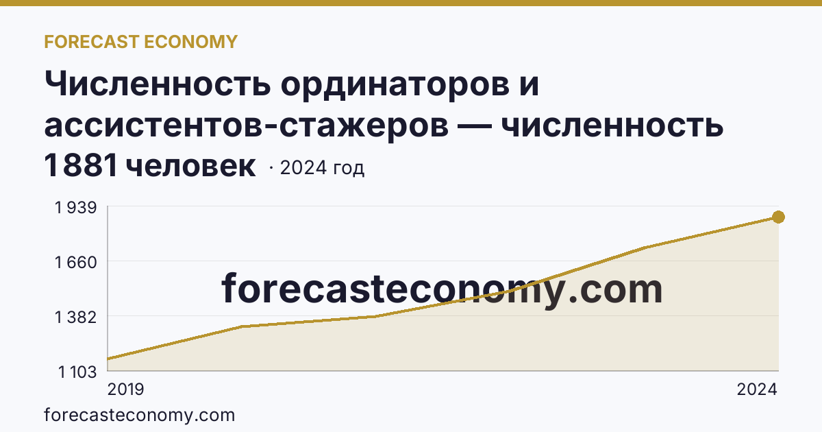 Численность ординаторов и ассистентов-стажеров — численность ординаторов — Краснодарский край: график динамики 2019–2024, последнее значение 1 881 человек