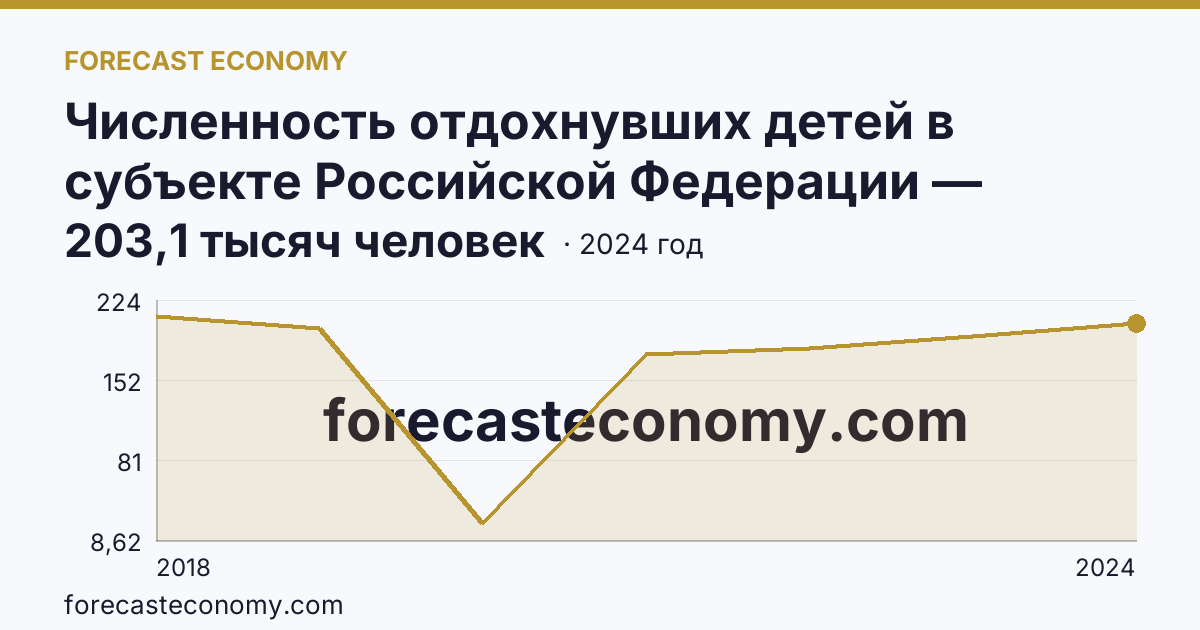 Численность отдохнувших детей в субъекте Российской Федерации — Краснодарский край: график динамики 2018–2024, последнее значение 203,1 тысяч человек