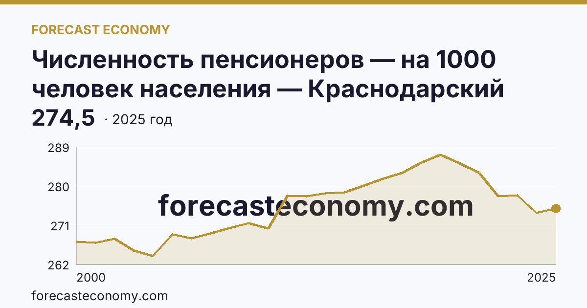 Численность пенсионеров — на 1000 человек населения — Краснодарский край: график динамики 2000–2025, последнее значение 274,5