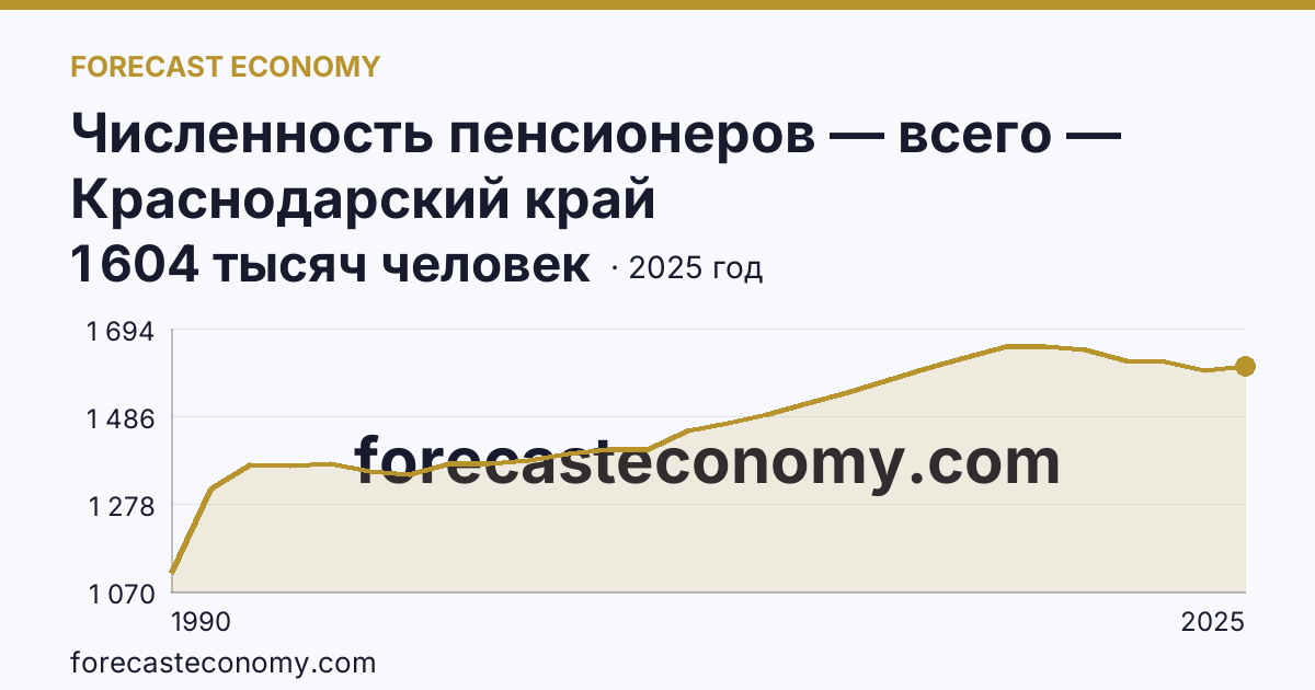 Численность пенсионеров — всего — Краснодарский край: график динамики 1990–2025, последнее значение 1 604 тысяч человек