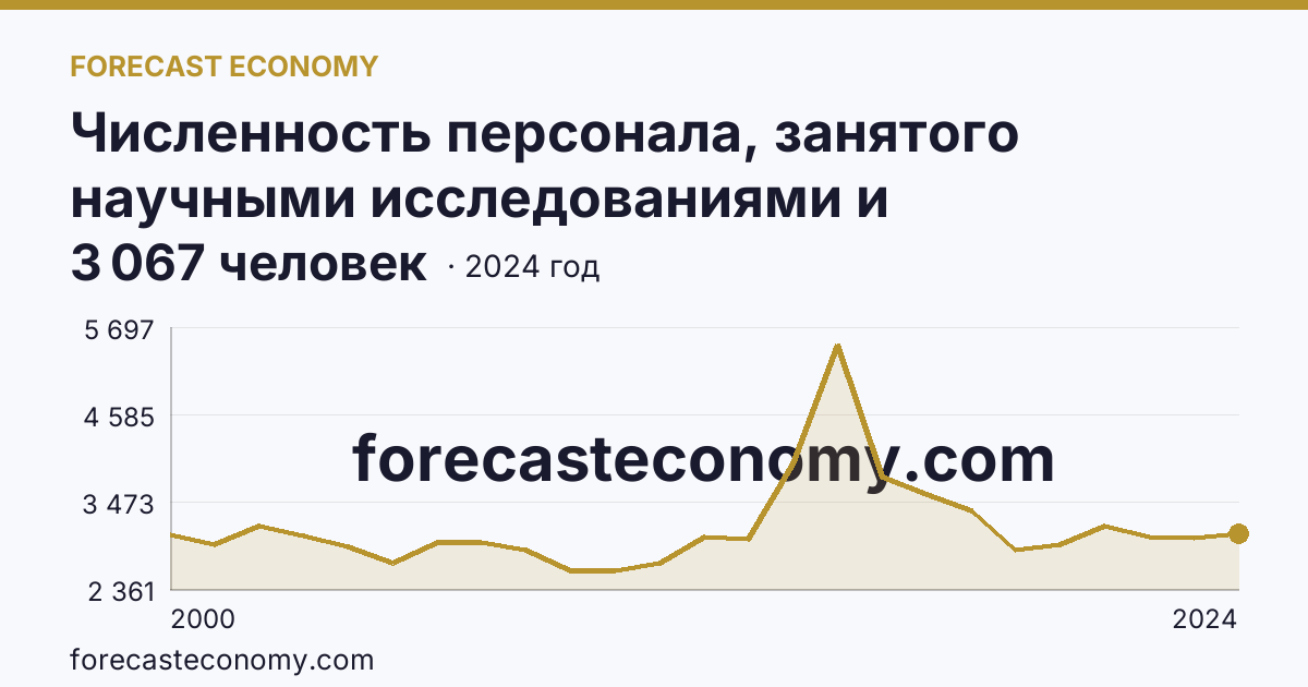 Численность персонала, занятого научными исследованиями и разработками, по категориям — исследователи — Краснодарский край: график динамики 2000–2024, последнее значение 3 067 человек