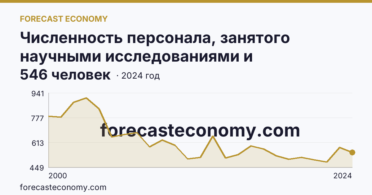 Численность персонала, занятого научными исследованиями и разработками, по категориям — техники — Краснодарский край: график динамики 2000–2024, последнее значение 546 человек