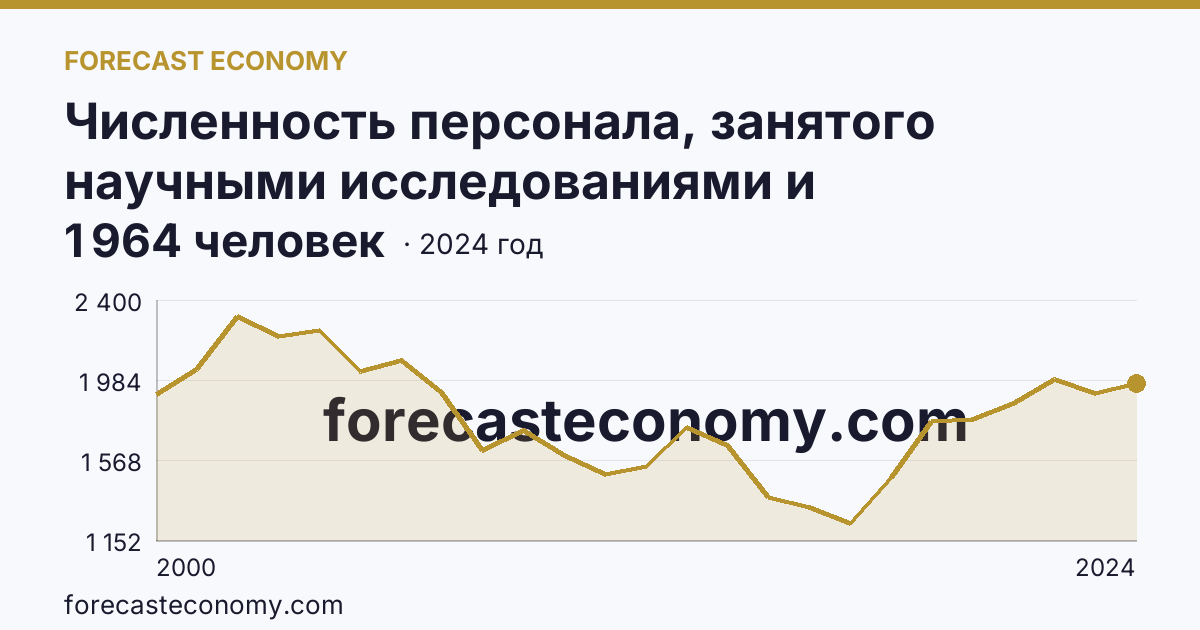 Численность персонала, занятого научными исследованиями и разработками, по категориям — вспомогательный персонал — Краснодарский край: график динамики 2000–2024, последнее значение 1 964 человек