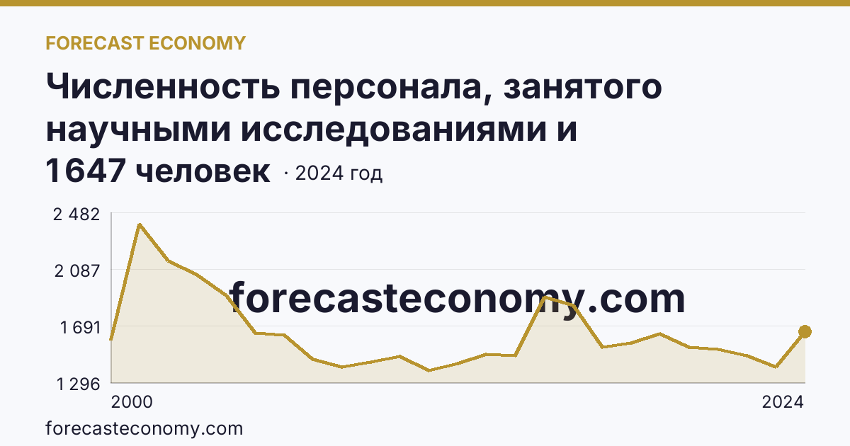 Численность персонала, занятого научными исследованиями и разработками, по категориям — прочие — Краснодарский край: график динамики 2000–2024, последнее значение 1 647 человек