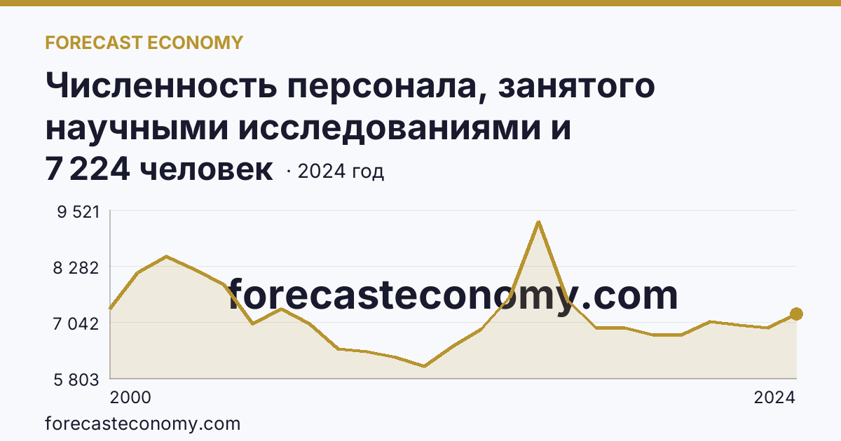 Численность персонала, занятого научными исследованиями и разработками — Краснодарский край: график динамики 2000–2024, последнее значение 7 224 человек